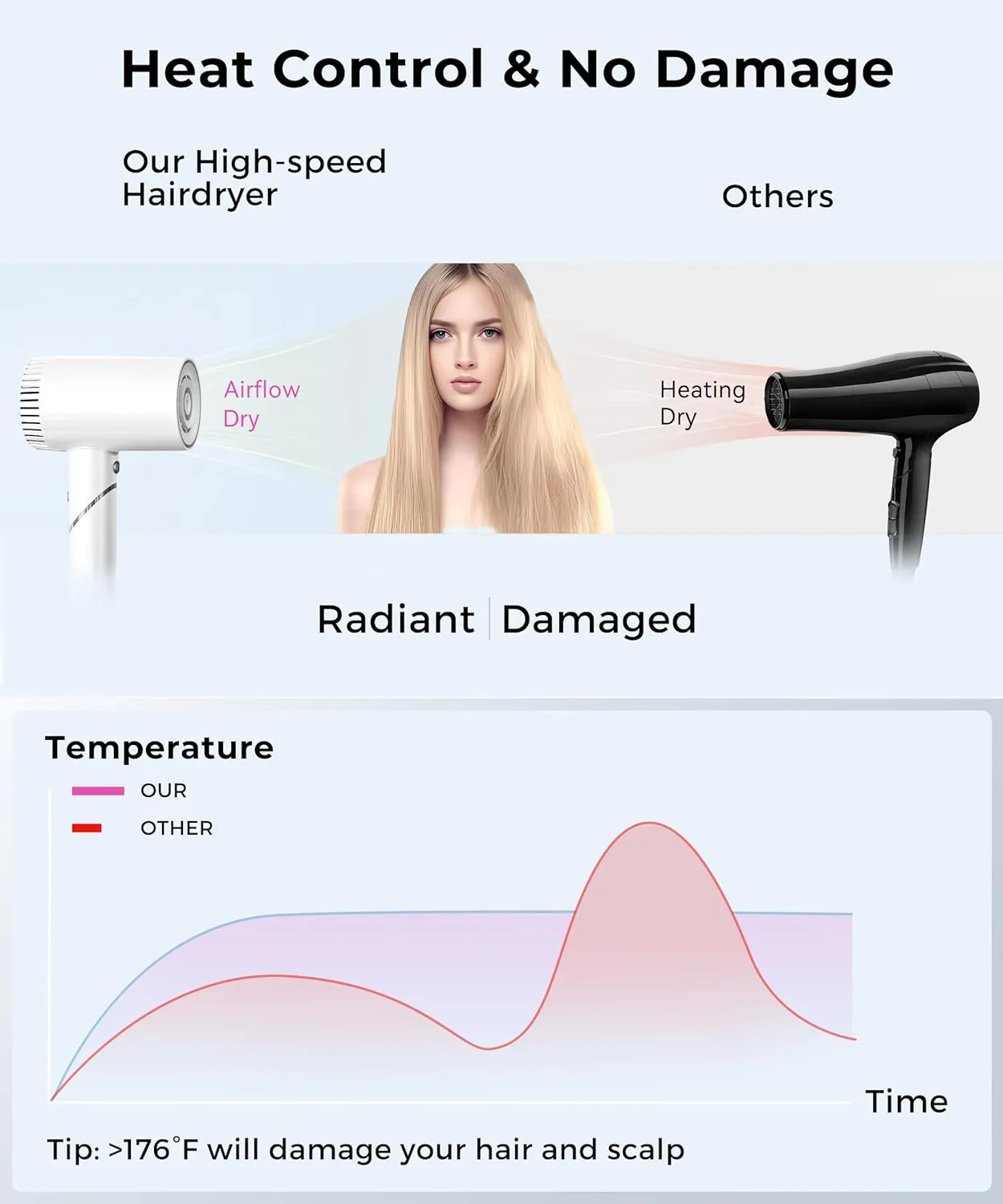 Hair Dryer, 100,000 RPM High-Speed Blow Dryers for Women & Men, Fast-Drying, 500 Million Negative Ions, Heat-Control, Low-Noise with Diffuser & Nozzle, Compact Foldable for Home Travel Use